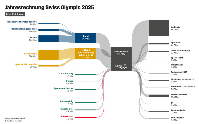 Jahresrechnung Swiss Olympic 2025