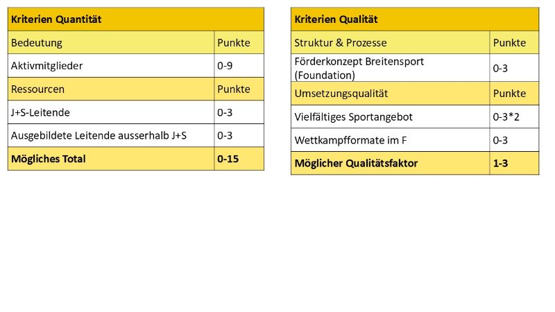 Kriterien Breitensport