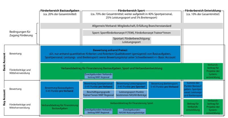 Verbandsfördermodell ab 2027